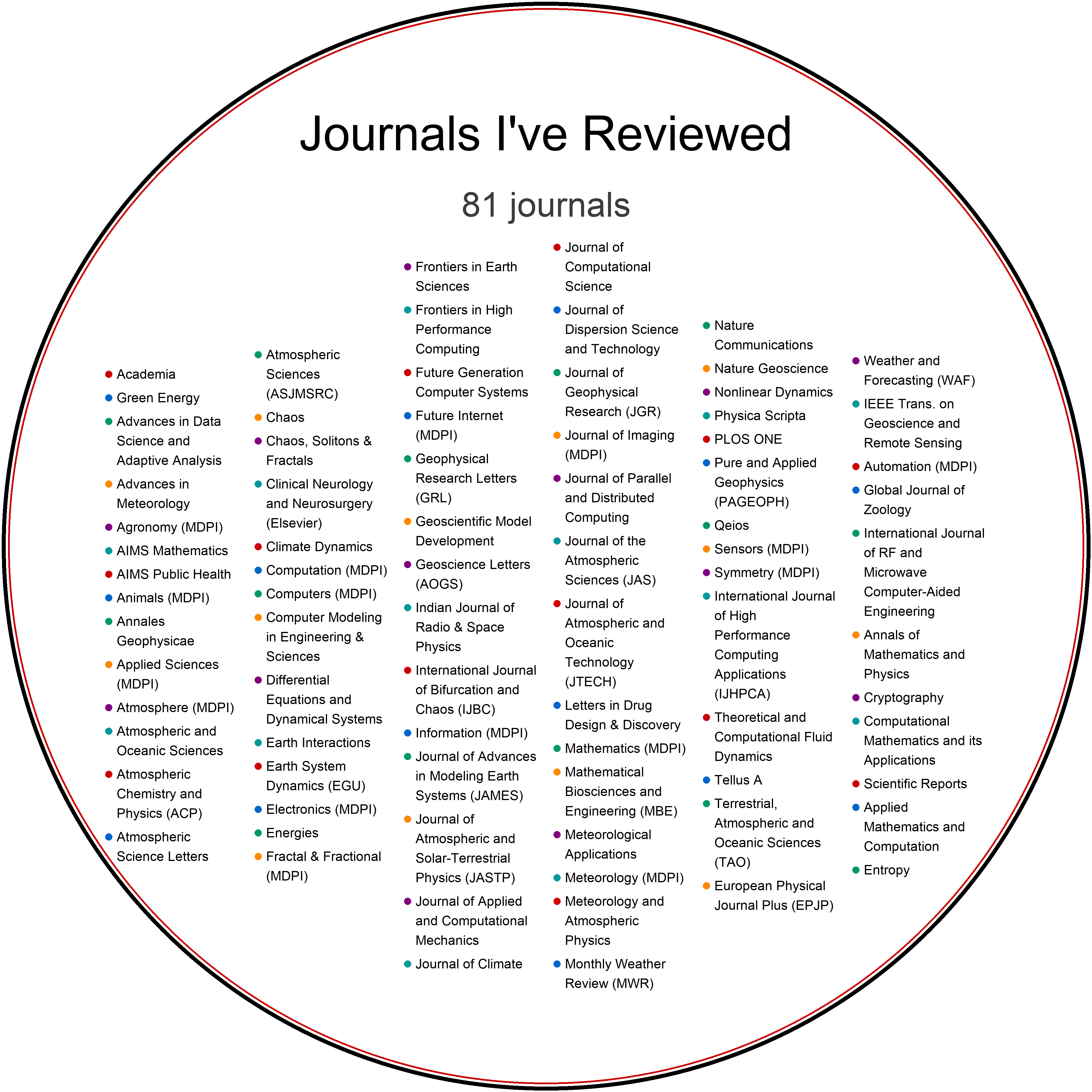 Poster: Journals I've Reviewed — 81 journals (round layout)