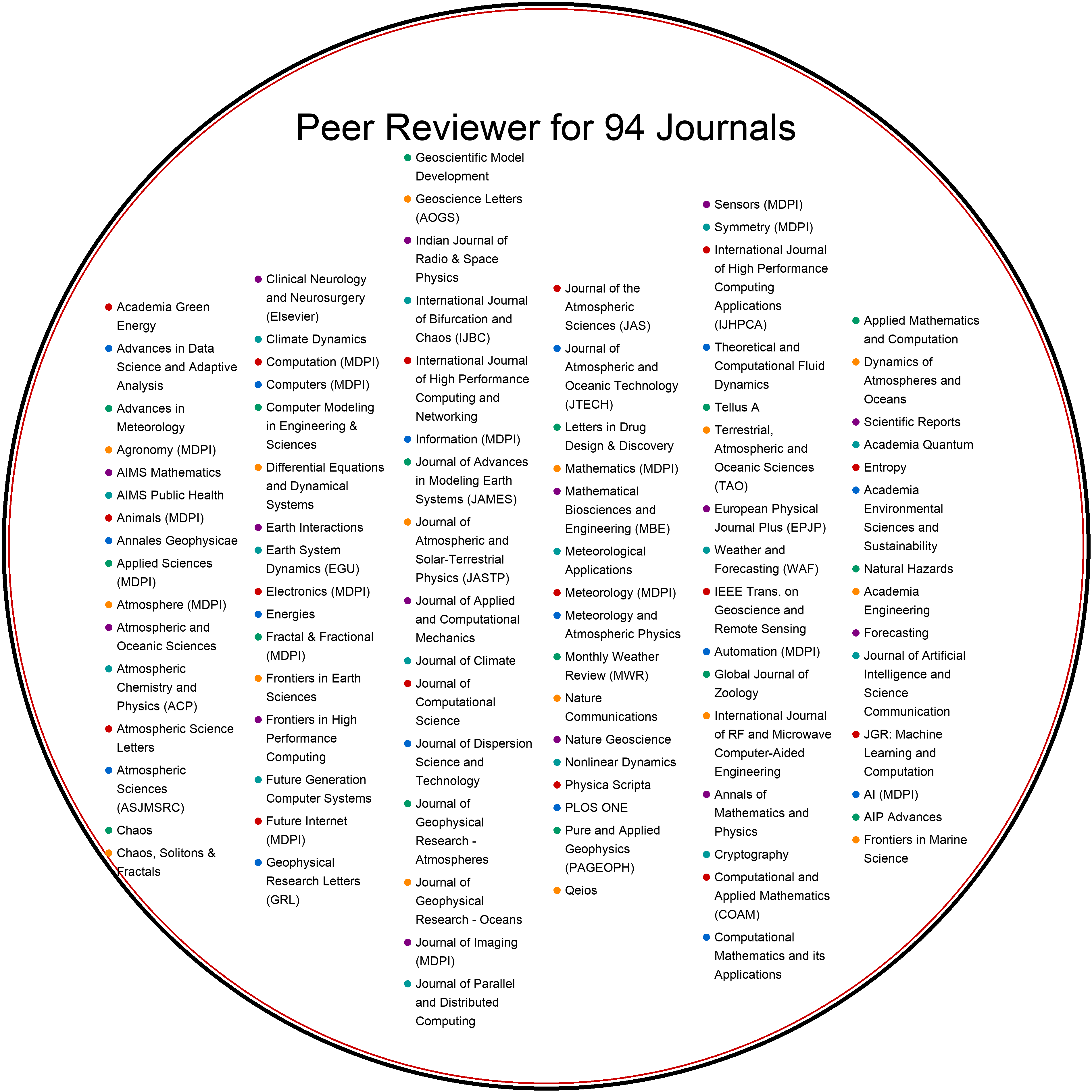 Poster: Journals I've Reviewed — 94 journals (round layout)