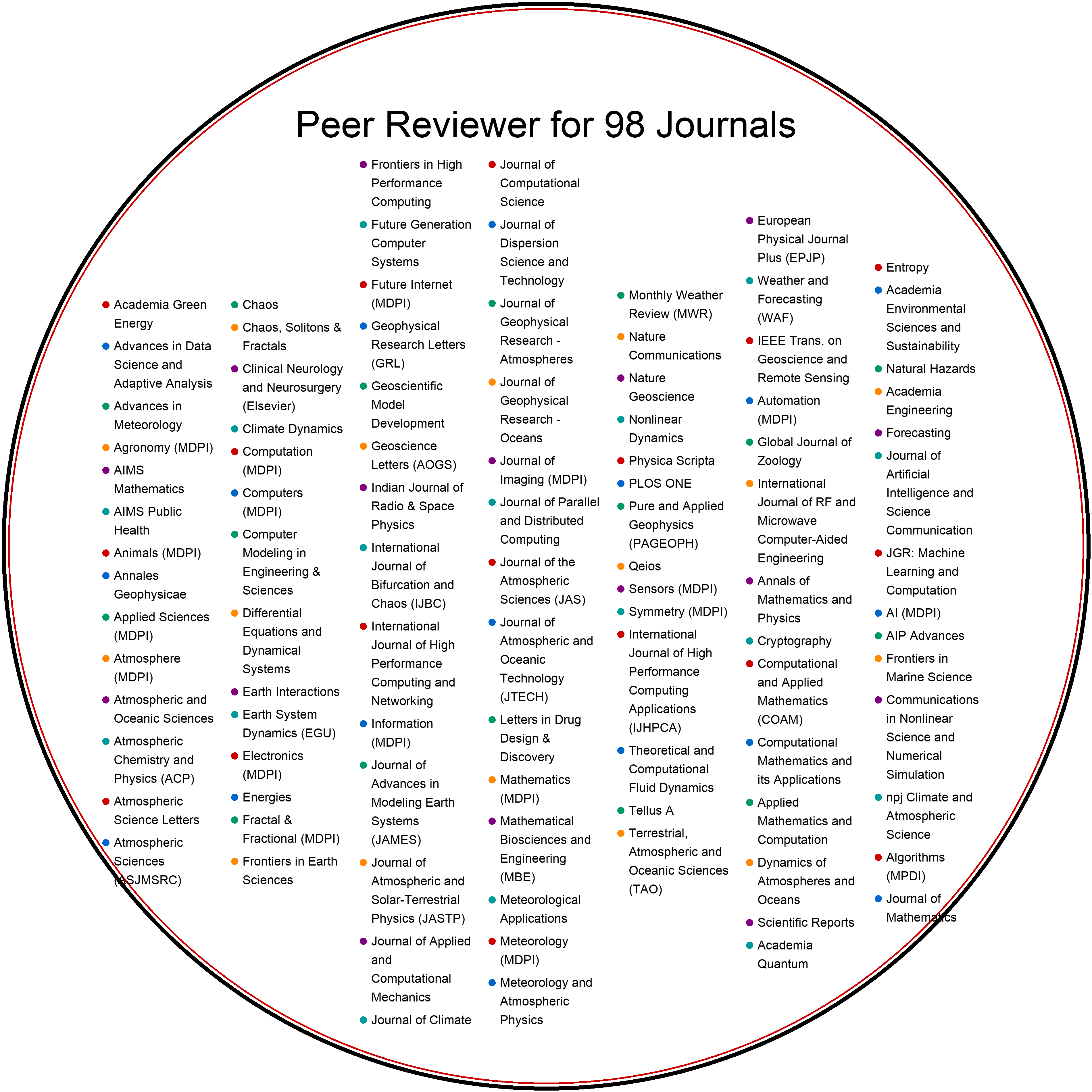 Poster: Journals I've Reviewed — 98 journals (round layout)